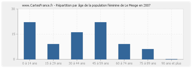 Répartition par âge de la population féminine de Le Mesge en 2007